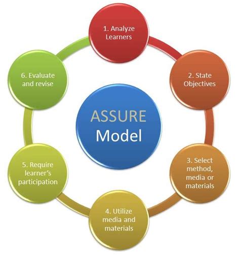 Model Assure Edu 3105 Teknologi Pendidikan Dalam Pengajaran Dan Pembelajaran