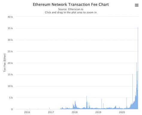 Start mining mining with cpu/gpu asic mining nicehash os profitability calculator mining hardware stratum generator miner stats private endpoint. Ethereum Miner Profitability Soars as Transaction Fees Hit ...