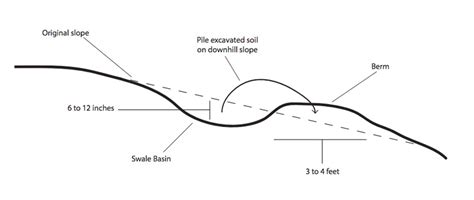 I need to disconnect my downspouts and the drainage swale seems too shallow. How to Build a Bio-Swale (and Why You Should Want To ...