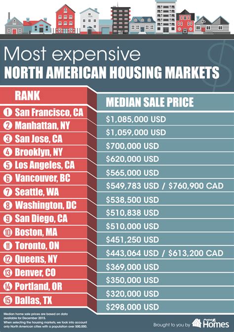 Queens Now One Of The Top 15 Most Expensive Housing Markets In North