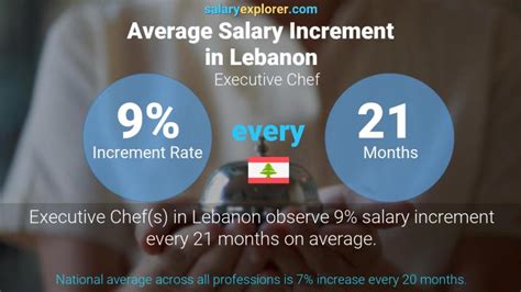 Executive Chef Average Salary In Lebanon 2022 The Complete Guide