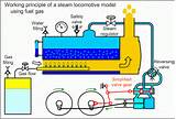 Pictures of Working Principle Of Steam Boiler
