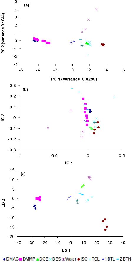 Feature Space Projections Of The Dataset 2 Generated By A Pca B