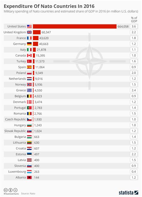 Chart Expenditure Of Nato Countries In 2016 Statista
