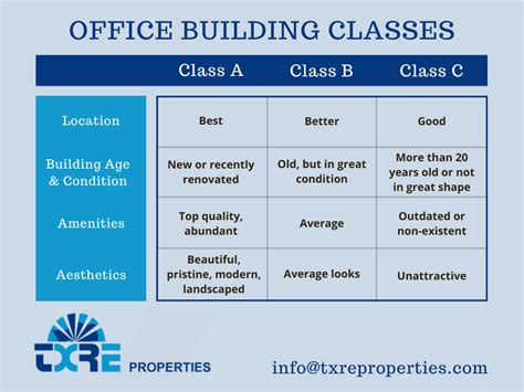Understanding The Abcs Of Office Building Classes Txre Properties