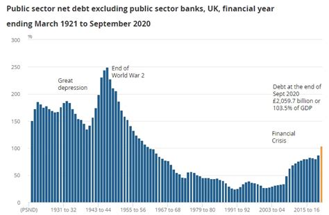 Uk Debt Ratio Surges To 60 Year High Pound Remains Fixated By Domestic