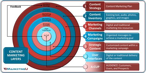 7 Content Marketing Layers | Content marketing plan, Marketing plan, Content marketing