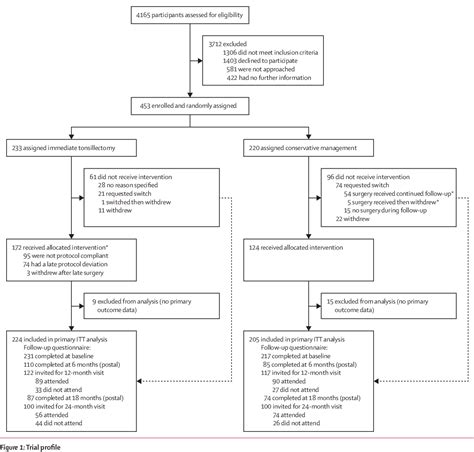 Figure 1 From Conservative Management Versus Tonsillectomy In Adults