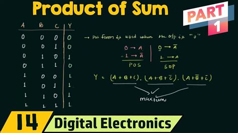 Product Of Sums Part 1 Pos Form Youtube