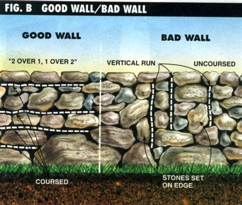 Dry Stone Retaining Wall Construction Method Instructions And Tips