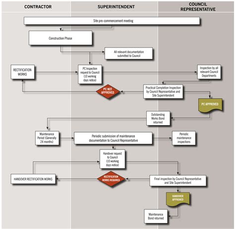 The issue of when practical completion occurs. Practical completion, maintenance and handover