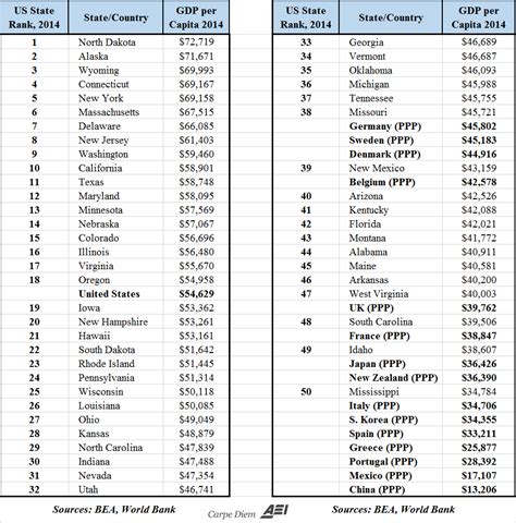 Us Gdp Per Capita By State Vs European Countries And Japan Korea