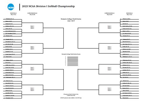 Ncaa Softball Tournament 2024 Stats Loise Rachael