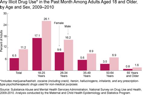 Illicit Drug Use Womens Health Usa 2012