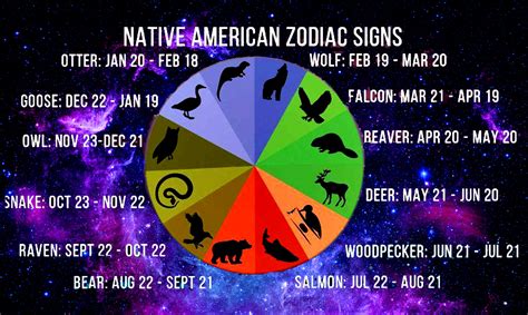 Zodiac sign symbols quick guide. Native American Zodiac Signs & Their Meaning - Awareness Act