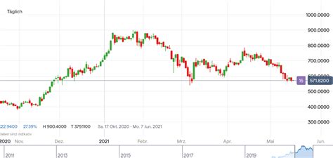 The company is a constituent of the nasdaq 100 index. Tesla Aktie aktuell weiter unter Druck - die Gründe und ...