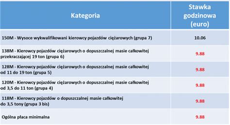 Tym razem najniższe wynagrodzenie gwarantowane będzie wynosić 2800 zł brutto. Nowe stawki płacy minimalnej w 2018 w Polsce i krajach ...