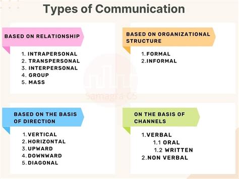 Types Of Communication Ugc Net 2022 Notes With Mcq Samagracs