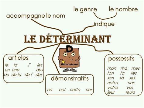 Ejercicios para aprender cómo poner los acentos a las palabras. #KlauVázkez #Français #TrèsBien #Oui | Mentalidad, Aprender francés, Clases de francés