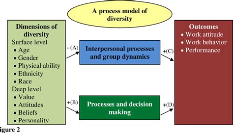 Figure 2 From Workplace Diversity In Organizations Conceptual Framework Semantic Scholar