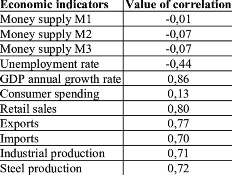 Correlation Between Socio Economic Indicators And The Business