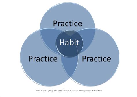Acts of Leadership: Practice Practice Practice = Habit