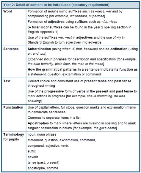 The tests include maths and english sections in year 2, your child will still be learning to read increasingly complex words using phonics. Y2 English - Primary Curriculum 2014