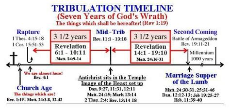 Pin By Dinata Hopkins On The Book Of Revelations Revelation Bible