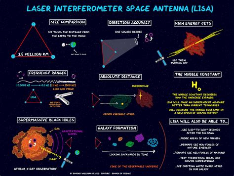 Vorarbeiter Hüpfen Hinweis Lisa Laser Interferometer Space Antenna