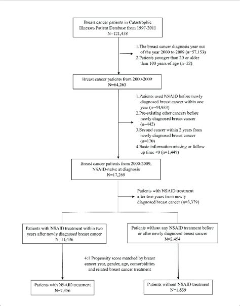Flowchart Of The Propensity Score Matched Cohort Study Download