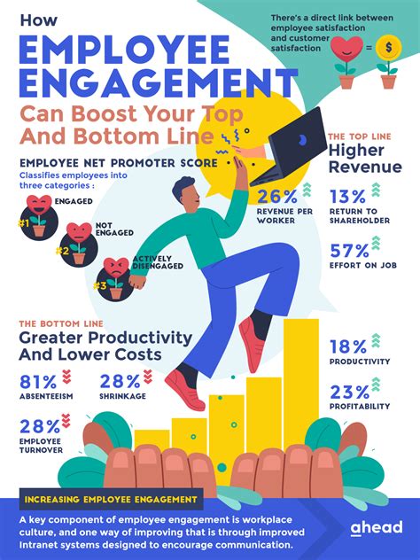 How Employee Engagement Can Boost Your Top And Bottom Line Ahead Intranet