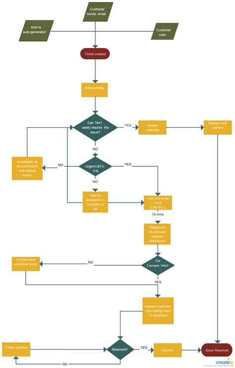 Escalation Processflow Template An Escalation Process Flow Is A Set Of Procedures Set In Place