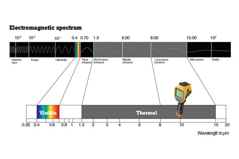 What Does Infrared Mean Fluke