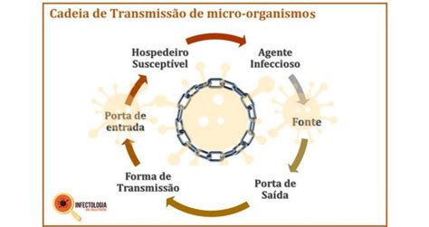 Transmissão De Doenças Infecciosas Como Ocorrem Dra Keilla Freitas
