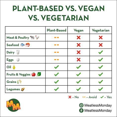 What Is A Plant Based Diet Meatless Monday