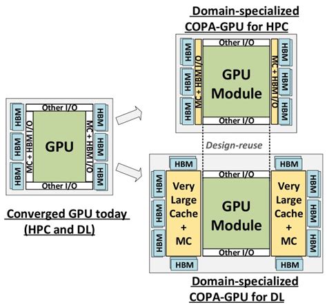 Nvidia Exploring Various Multi Chip Gpu Designs Toms Hardware