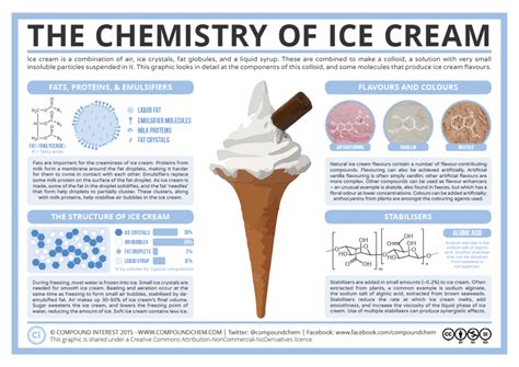 An Informative Graphic That Explains The Complex Process Of Making Ice