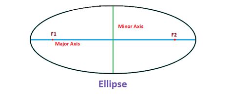 Area Of An Ellipse Proof For Area Formula And Examples Byjus