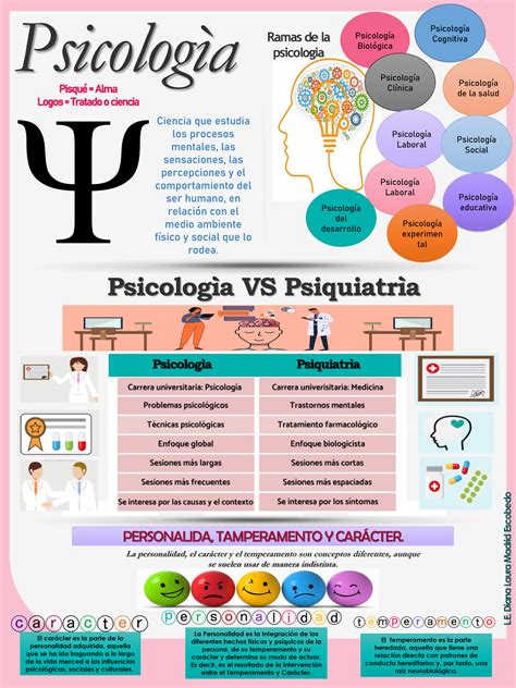 Infografía de psicologìa Psicologìa Ciencia que estudia los procesos