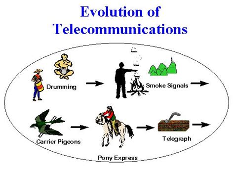 An Image Of The Evolution Of Technology And Its Uses In Communication