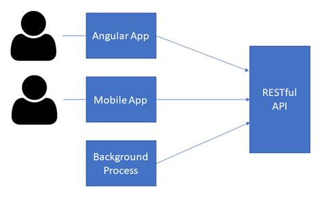 Using Multiple Apis In Angular And Asp Net Core With Azure Ad Vrogue Co