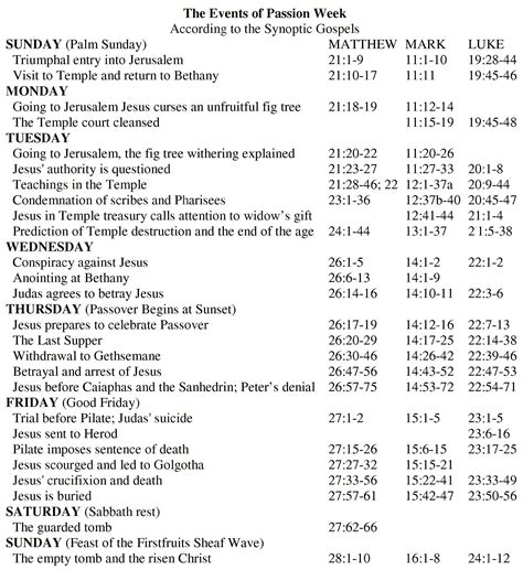 Timeline Of Jesus Last Week Bible Study Help Synoptic Gospels Bible