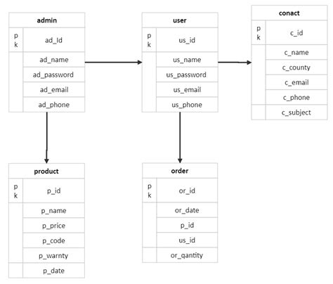 Er Diagrams For Online Shopping System A Complete Tutorial Edraw 2024