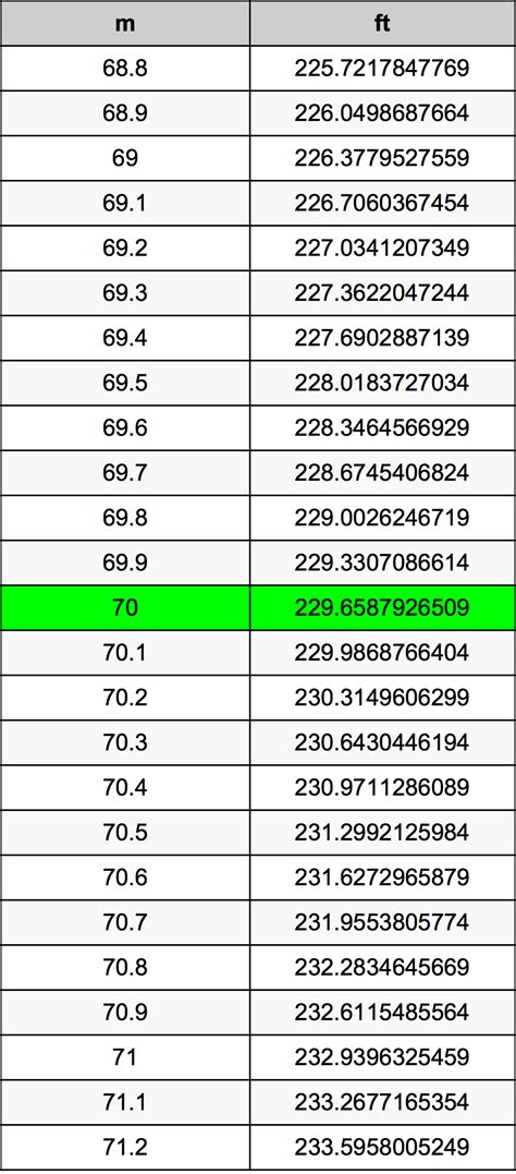 1.8 m x 3.28 = 5.90551 feet. 70 Meters To Feet Converter | 70 m To ft Converter