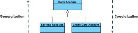 Generalization Class Diagram