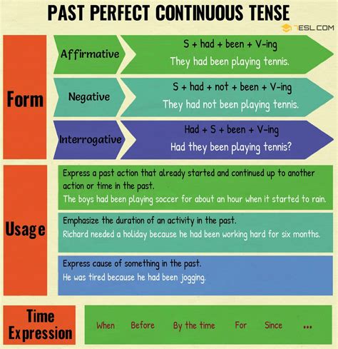 Past Perfect Continuous Tense English Tenses Chart Verb Tenses Porn
