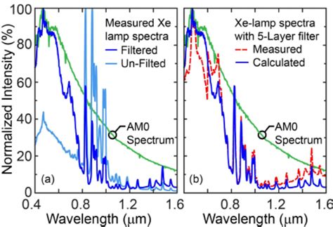 A Measured Filtered And Un Filtered Xenon Lamp Spectra Transmitted