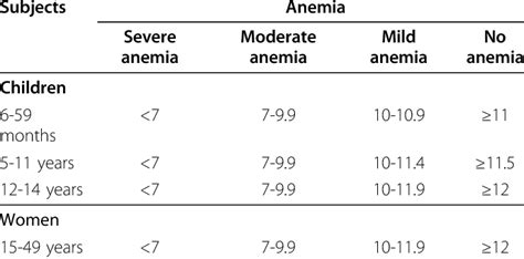 Definition Of Anemia According To Blood Hemoglobin Hb Concentration