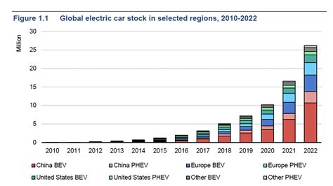 Global EV Outlook 2023 | EV Markets Reports