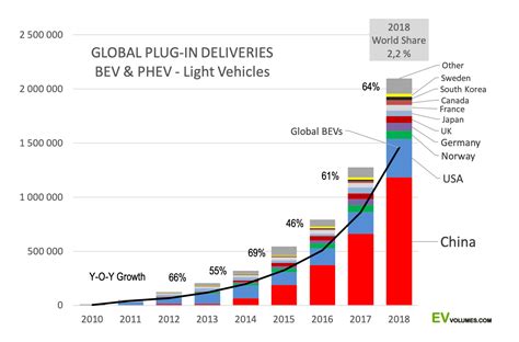 Ev Volumes The Electric Vehicle World Sales Database New Cars For